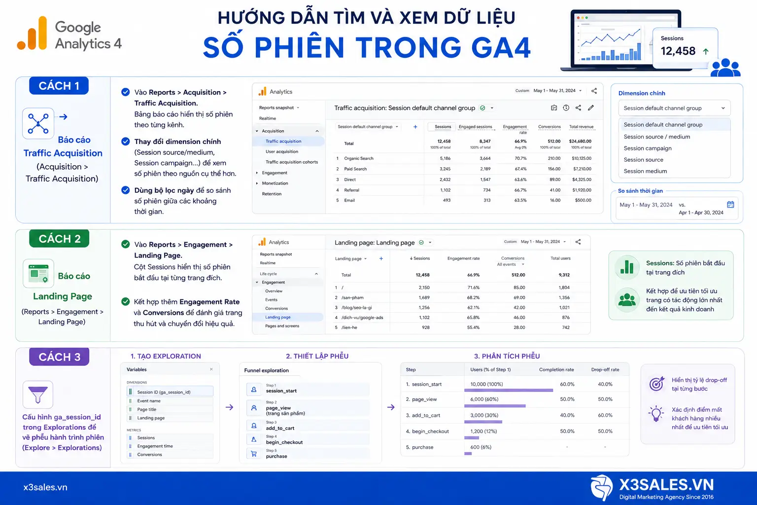 Số phiên trong Google Analytics là gì? Tìm hiểu về số phiên trong Google Analytics