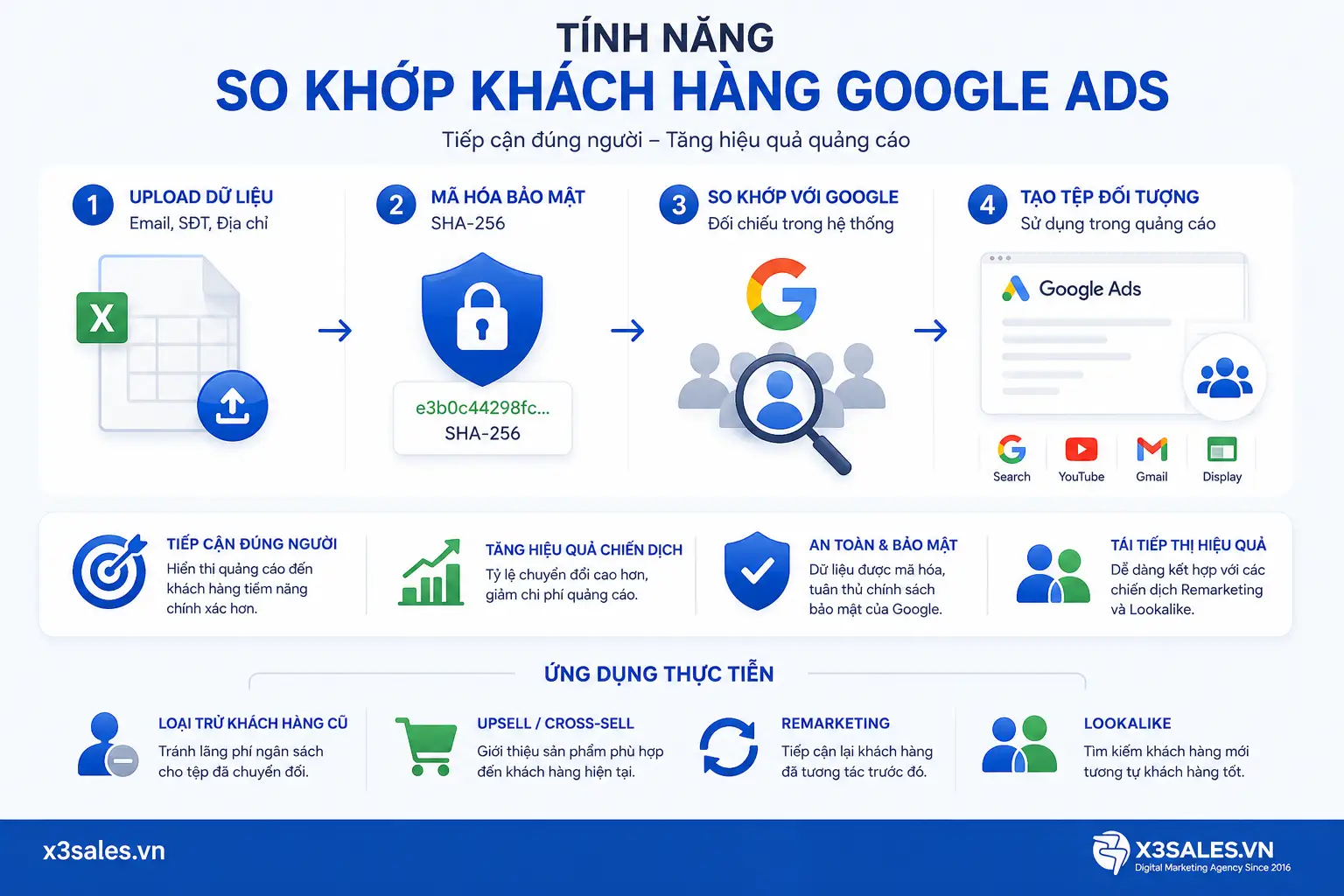 Tính Năng So Khớp Khách Hàng Google Ads (Customer Match) Từ A-Z