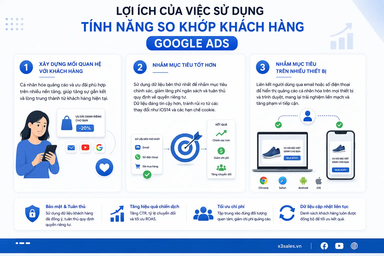 Tính Năng So Khớp Khách Hàng Google Ads (Customer Match) Từ A-Z
