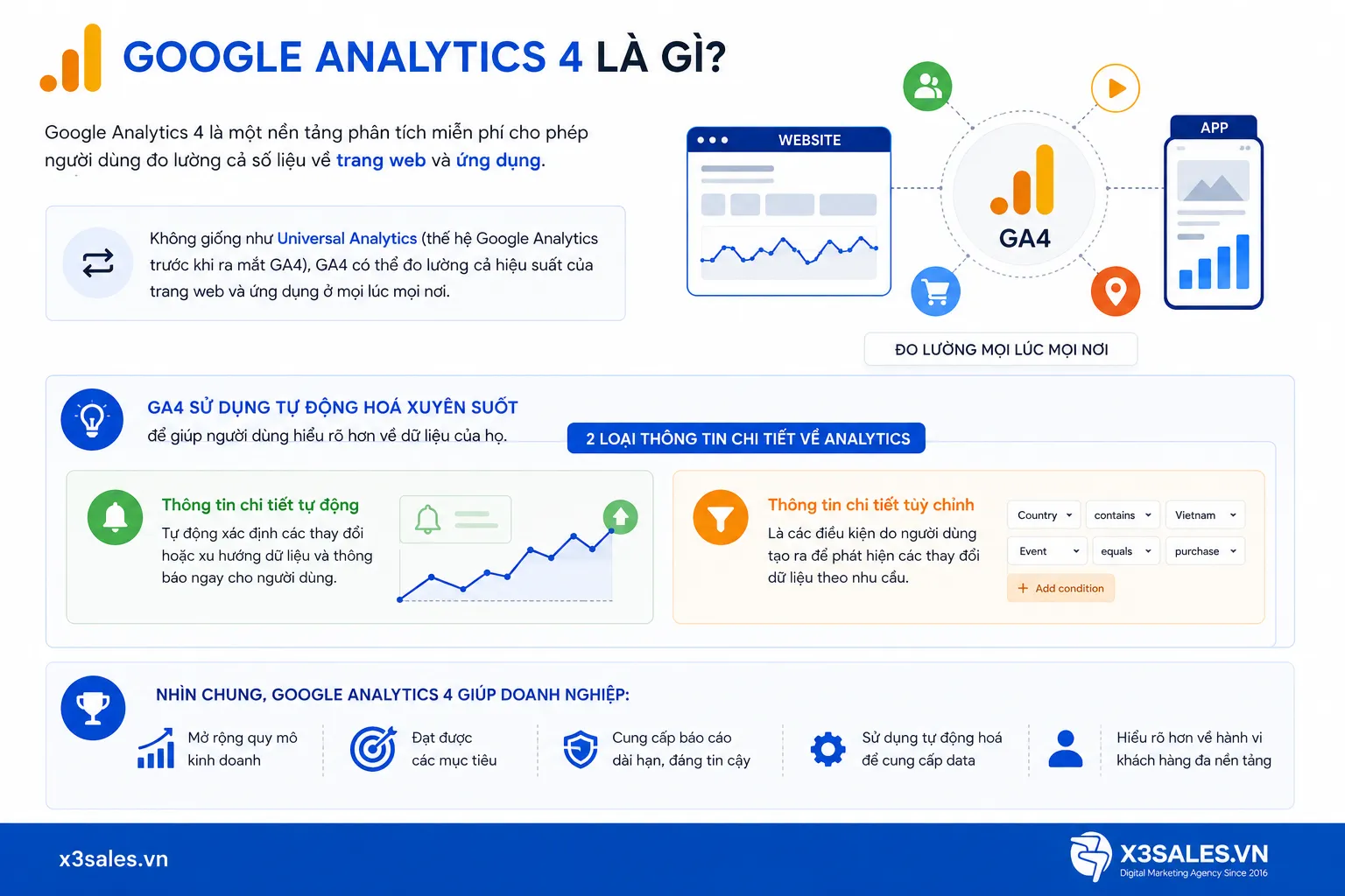 Toàn Tập Về Google Analytics 4 (GA4)