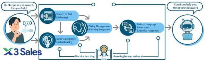 Chatbot AI là gì? Vì sao doanh nghiệp không nên bỏ qua
