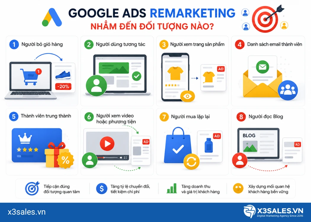 Tìm hiểu chung về Google Ads Remarketing