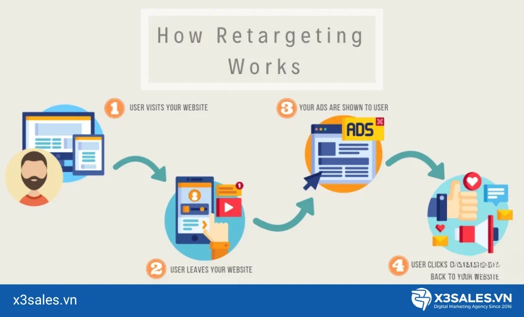Tìm hiểu chung về Google Ads Remarketing