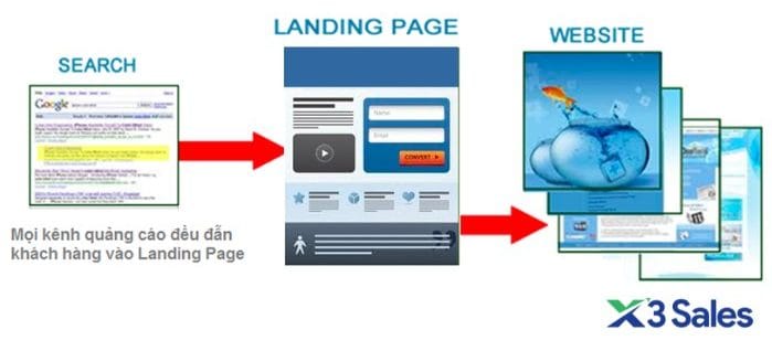 Landing Page khác gì Website