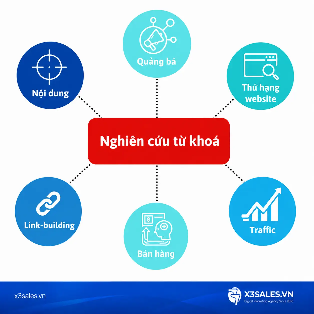 Quảng cáo Google không chuyển đổi?