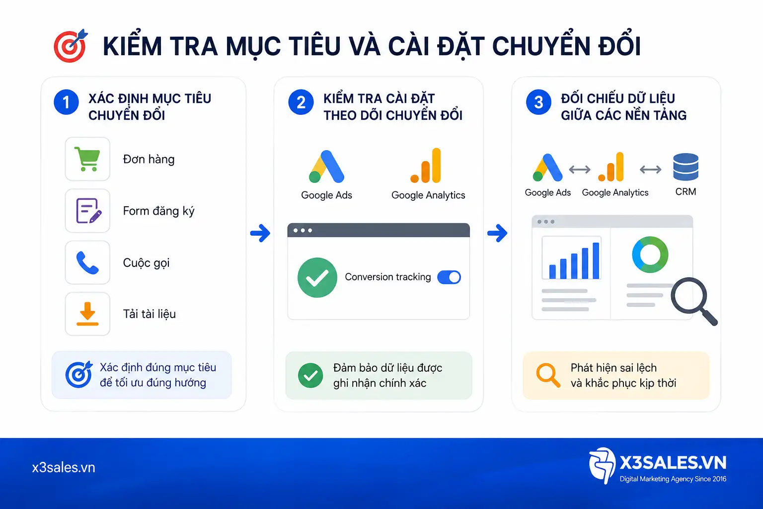 Quảng cáo Google không chuyển đổi?