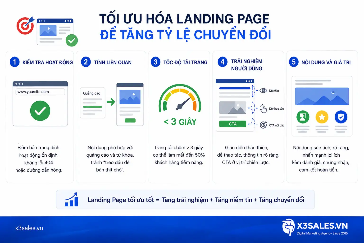 Quảng cáo Google không chuyển đổi?
