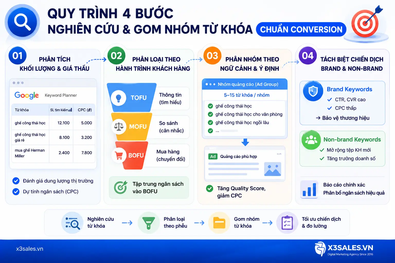 5 loại từ khoá trong Google Ads có thể bạn chưa biết