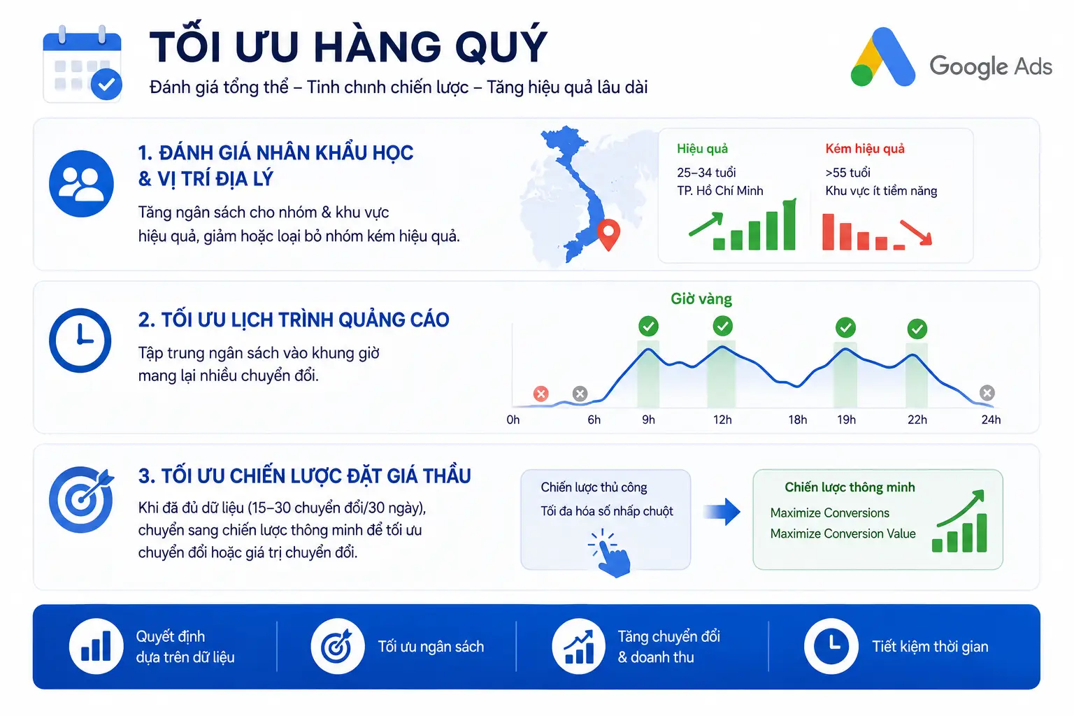 Lịch trình tối ưu Google Ads chuẩn kỹ thuật: Checklist Theo Ngày, Tuần, Tháng