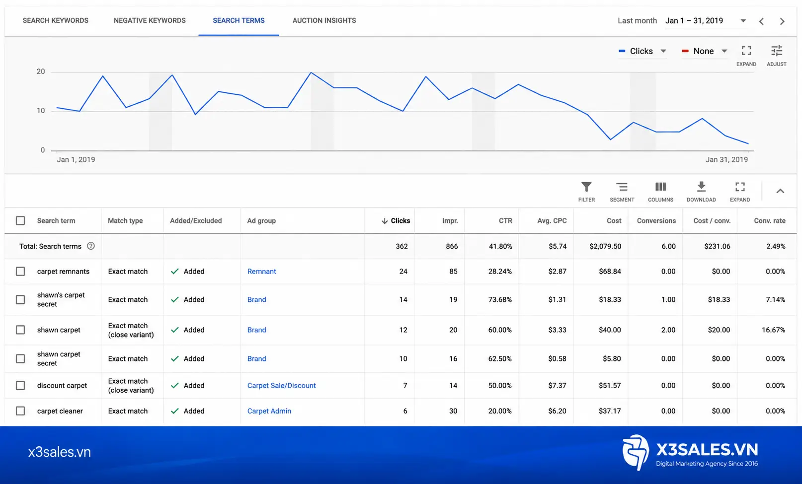 Lịch trình tối ưu Google Ads chuẩn kỹ thuật: Checklist Theo Ngày, Tuần, Tháng