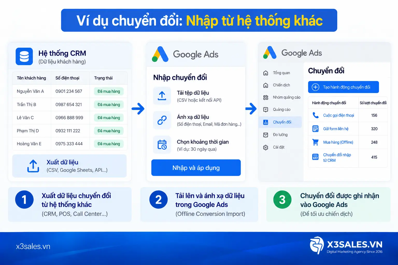 Conversion Tracking là gì?