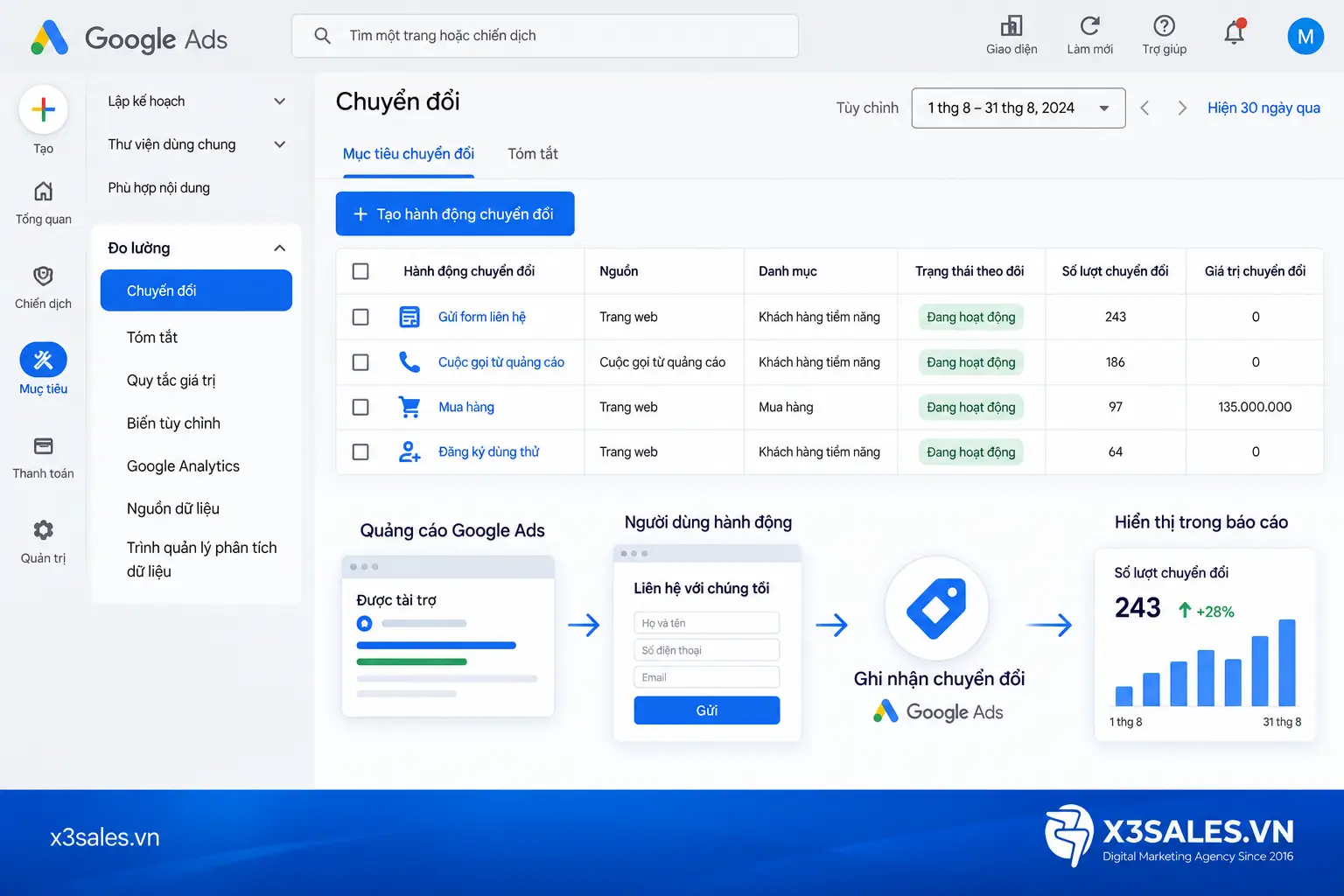 Conversion Tracking là gì?
