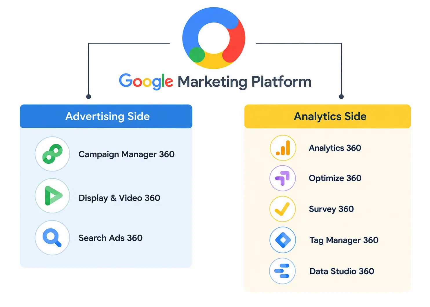 Google Marketing Platform
