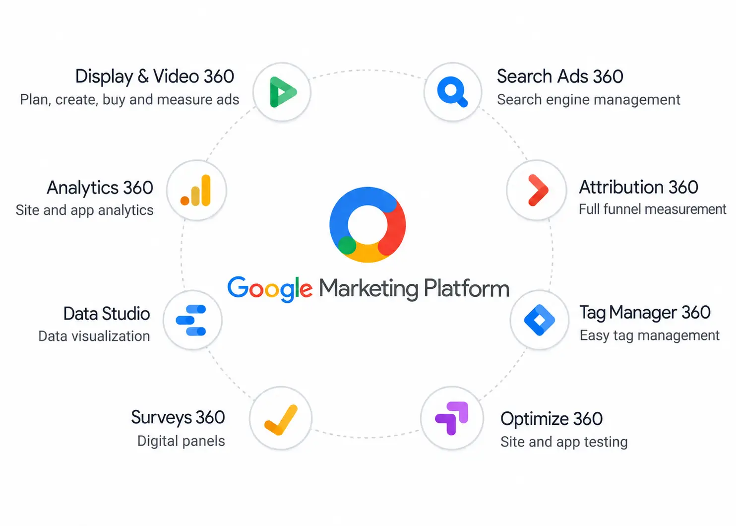 Google Marketing Platform