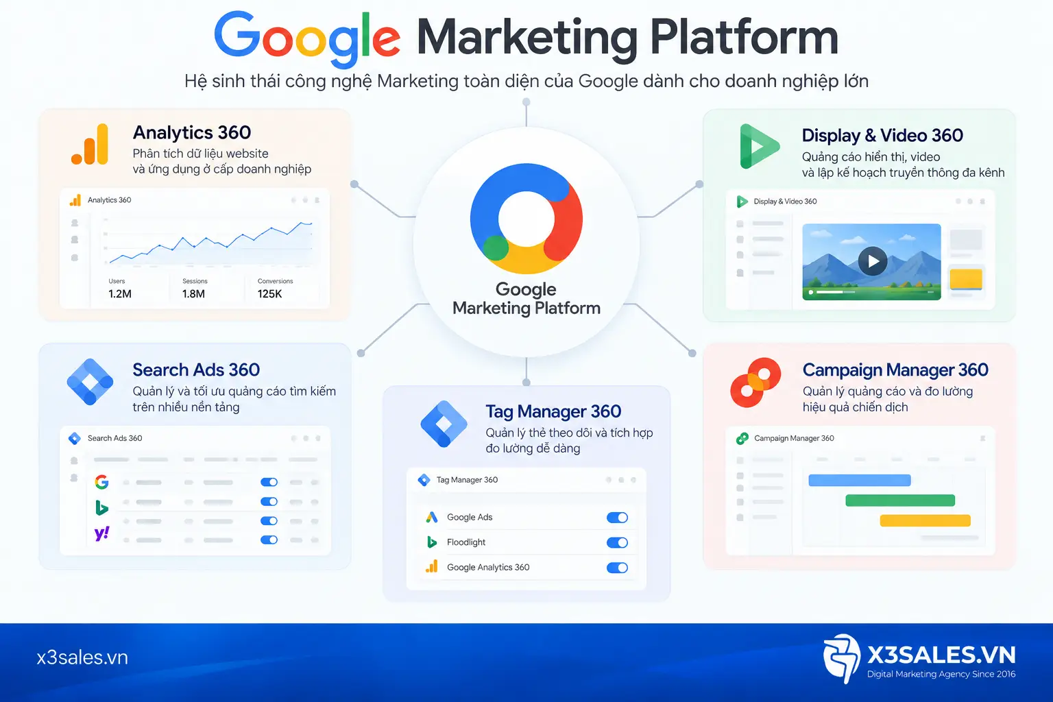 Google Marketing Platform