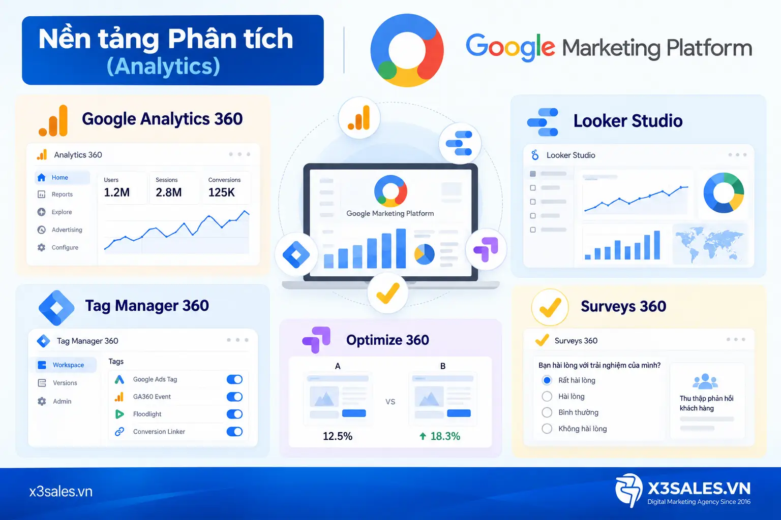 Google Marketing Platform