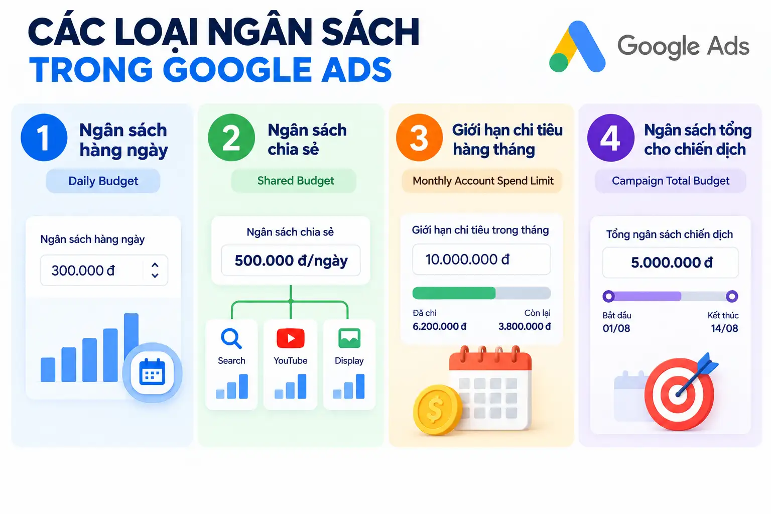 Ngân sách chạy Google Ads là gì? Hiểu đúng để không lãng phí