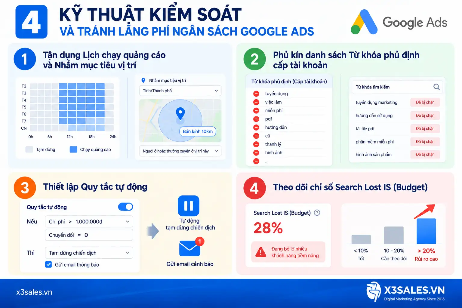 Ngân sách chạy Google Ads là gì? Hiểu đúng để không lãng phí