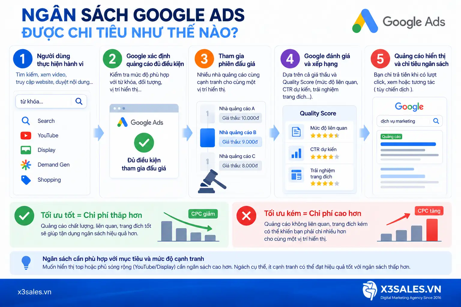 Ngân sách chạy Google Ads là gì? Hiểu đúng để không lãng phí