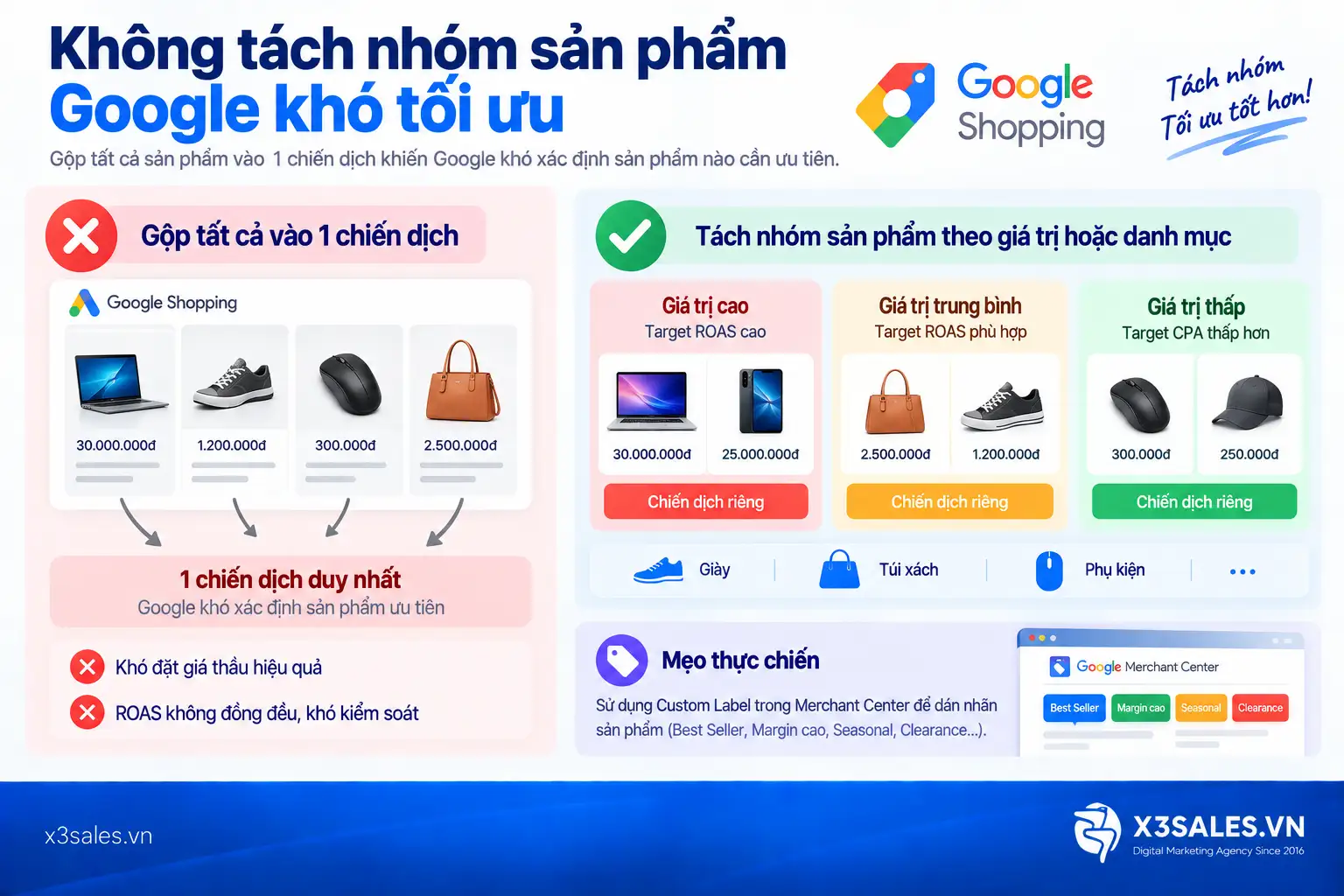 Quảng Cáo Google Shopping Không Ra Đơn (Và Cách Khắc Phục)
