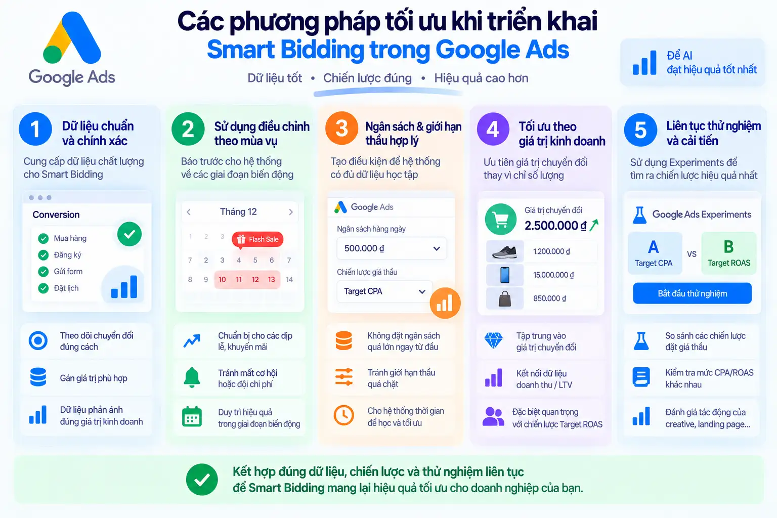 Các Loại Hình Đặt Giá Thầu Thông Minh Google Ads Phổ Biến Nhất