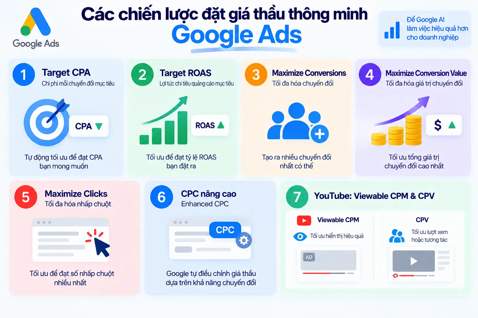 Các Loại Hình Đặt Giá Thầu Thông Minh Google Ads Phổ Biến Nhất
