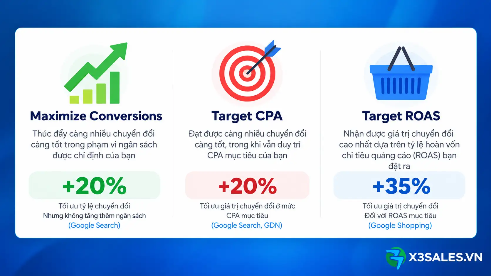 Các Loại Hình Đặt Giá Thầu Thông Minh Google Ads Phổ Biến Nhất