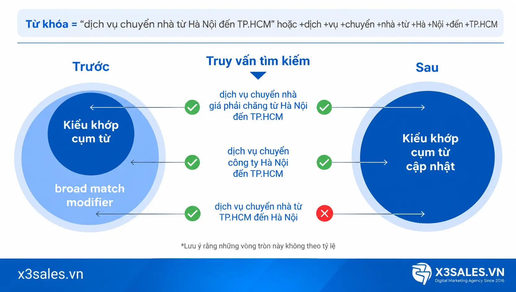 Mẹo báo cáo từ khoá tìm kiếm Google Ads