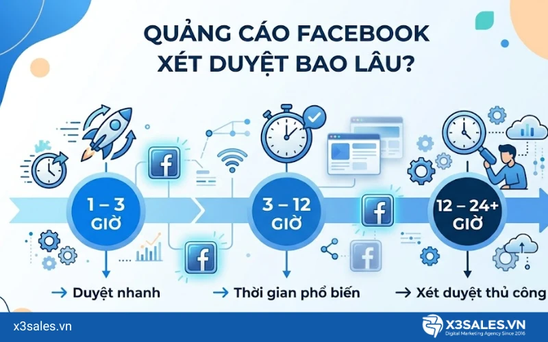 Thời Gian Xét Duyệt Quảng Cáo Facebook