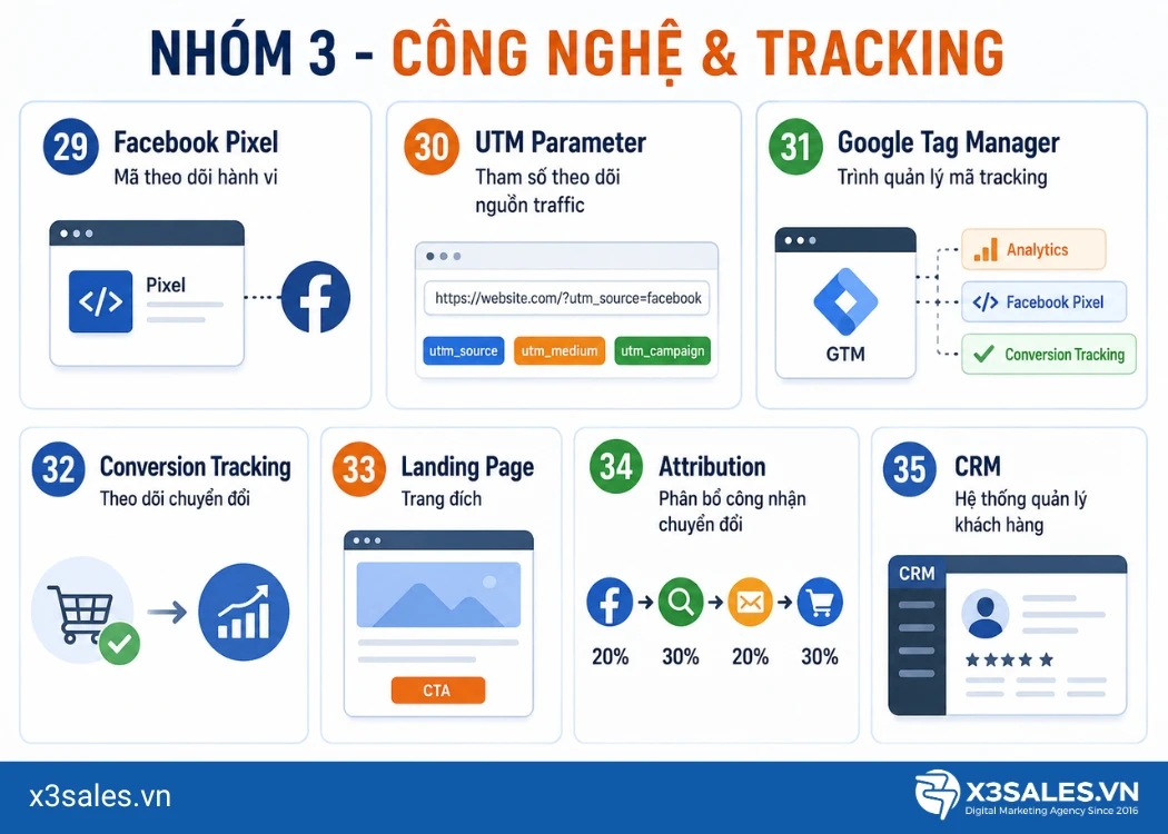 Thuật Ngữ Facebook Ads Cơ Bản & Nâng Cao