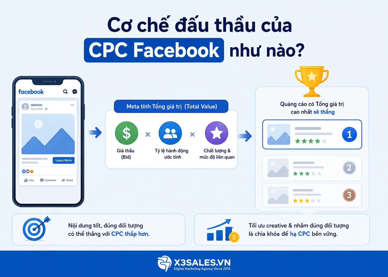 CPC Facebook là gì? Tầm quan trọng của CPC trong chiến dịch Meta Ads