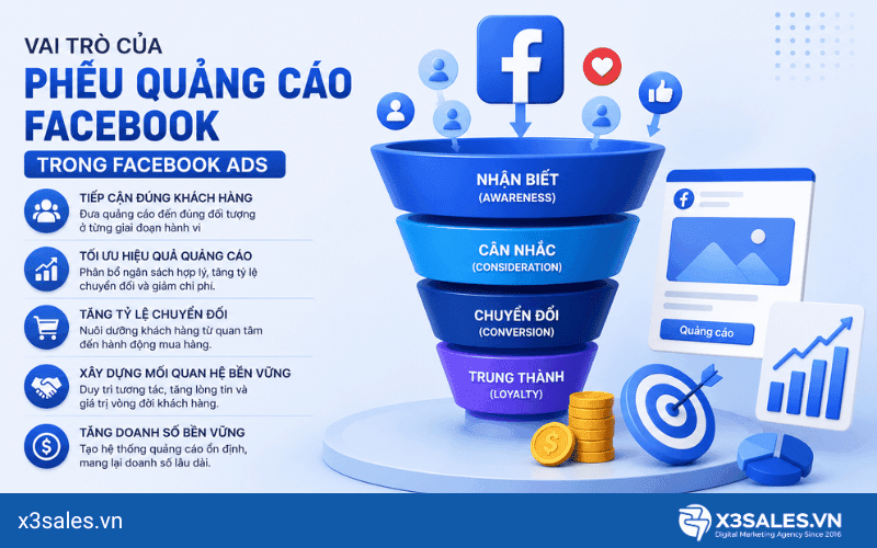 Phễu Quảng Cáo FaceBook: Bí Quyết Xây Dựng Hệ Thống X3 Doanh Số Bền Vững