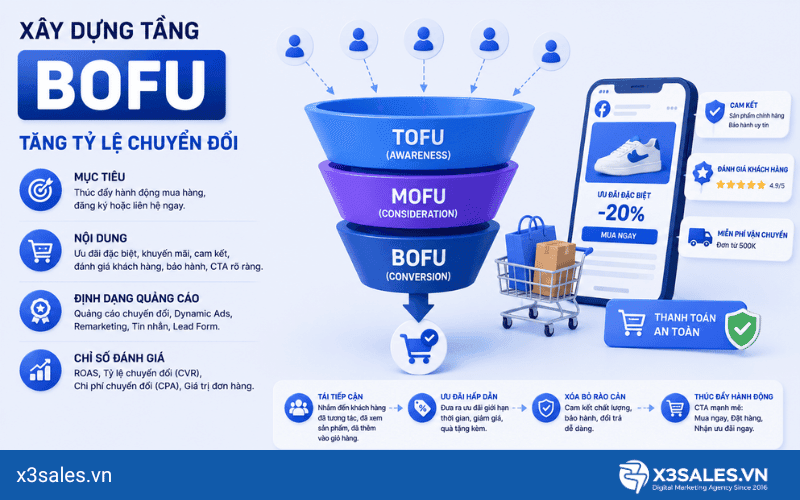 Phễu Quảng Cáo FaceBook: Bí Quyết Xây Dựng Hệ Thống X3 Doanh Số Bền Vững