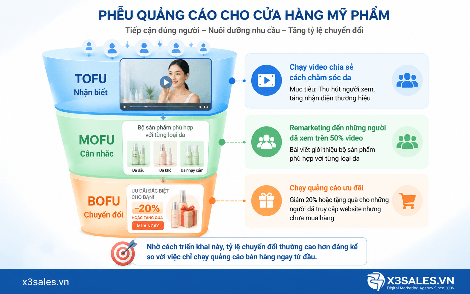 Phễu Quảng Cáo FaceBook: Bí Quyết Xây Dựng Hệ Thống X3 Doanh Số Bền Vững