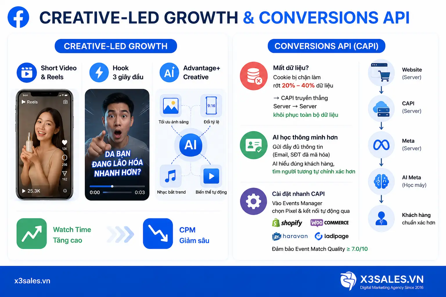 Cách Tối Ưu Facebook Ads Giúp Giảm Chi Phí