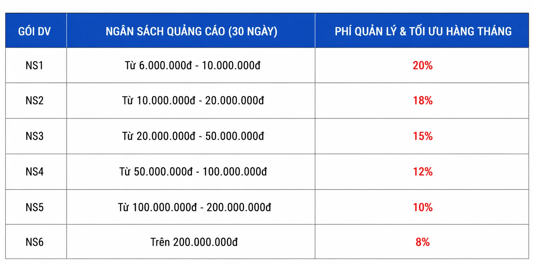 Cách tính chi phí quản lý của X3Sales