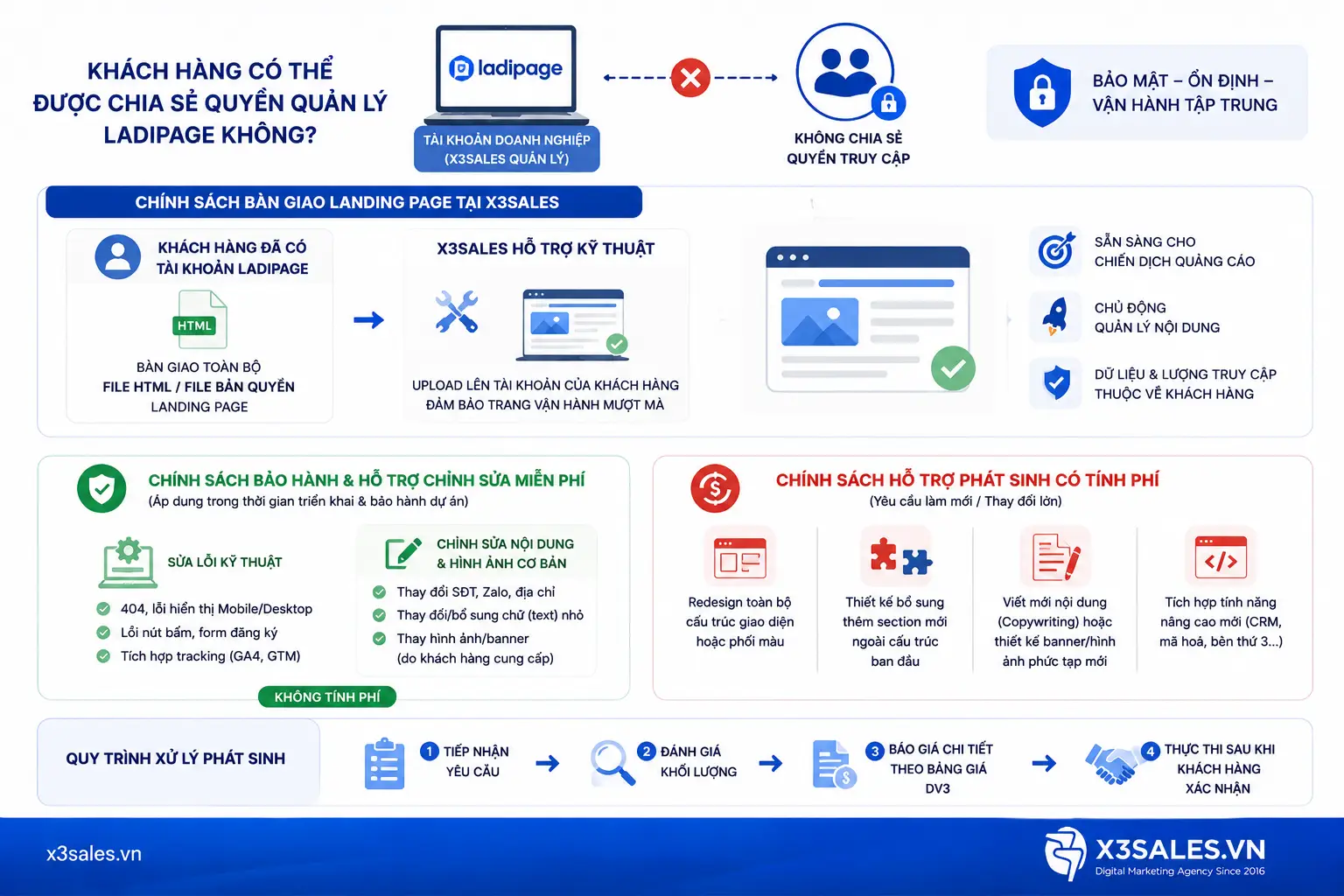 Landing Page là gì? X3Sales sử dụng nền tảng nào và chính sách quản lý