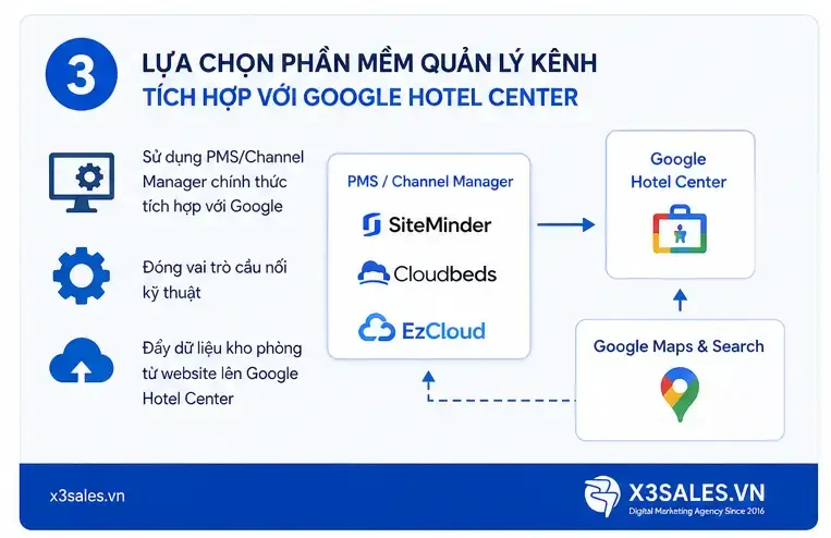 Liên Kết OTA Với Google Maps: Cách Đồng Bộ Giá Phòng Bứt Phá Booking