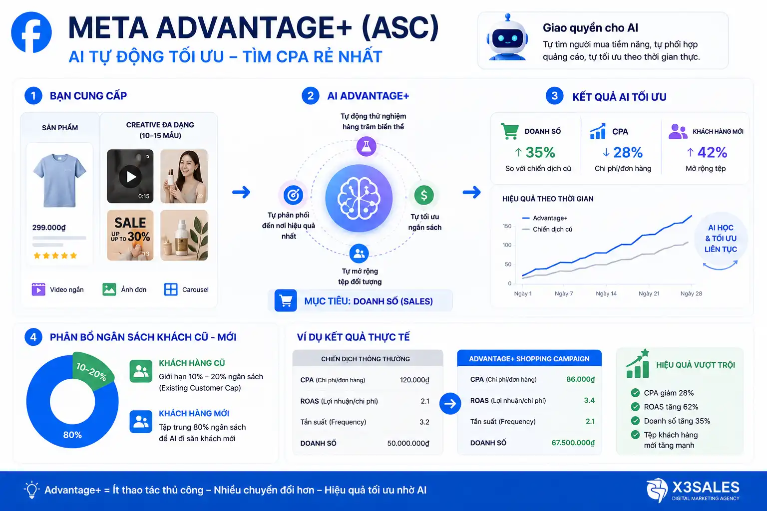 Meta Advantage+ Là Gì? Hướng Dẫn Ứng Dụng Toàn Diện AI Tối Ưu Quảng Cáo