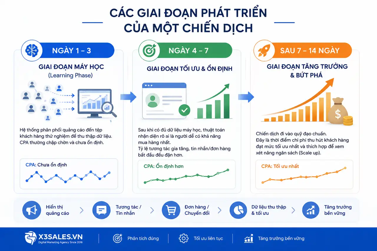 Quảng Cáo Bao Lâu Sẽ Hiệu Quả & Quy Trình Tối Ưu Từ Đội Ngũ Kỹ Thuật X3Sales