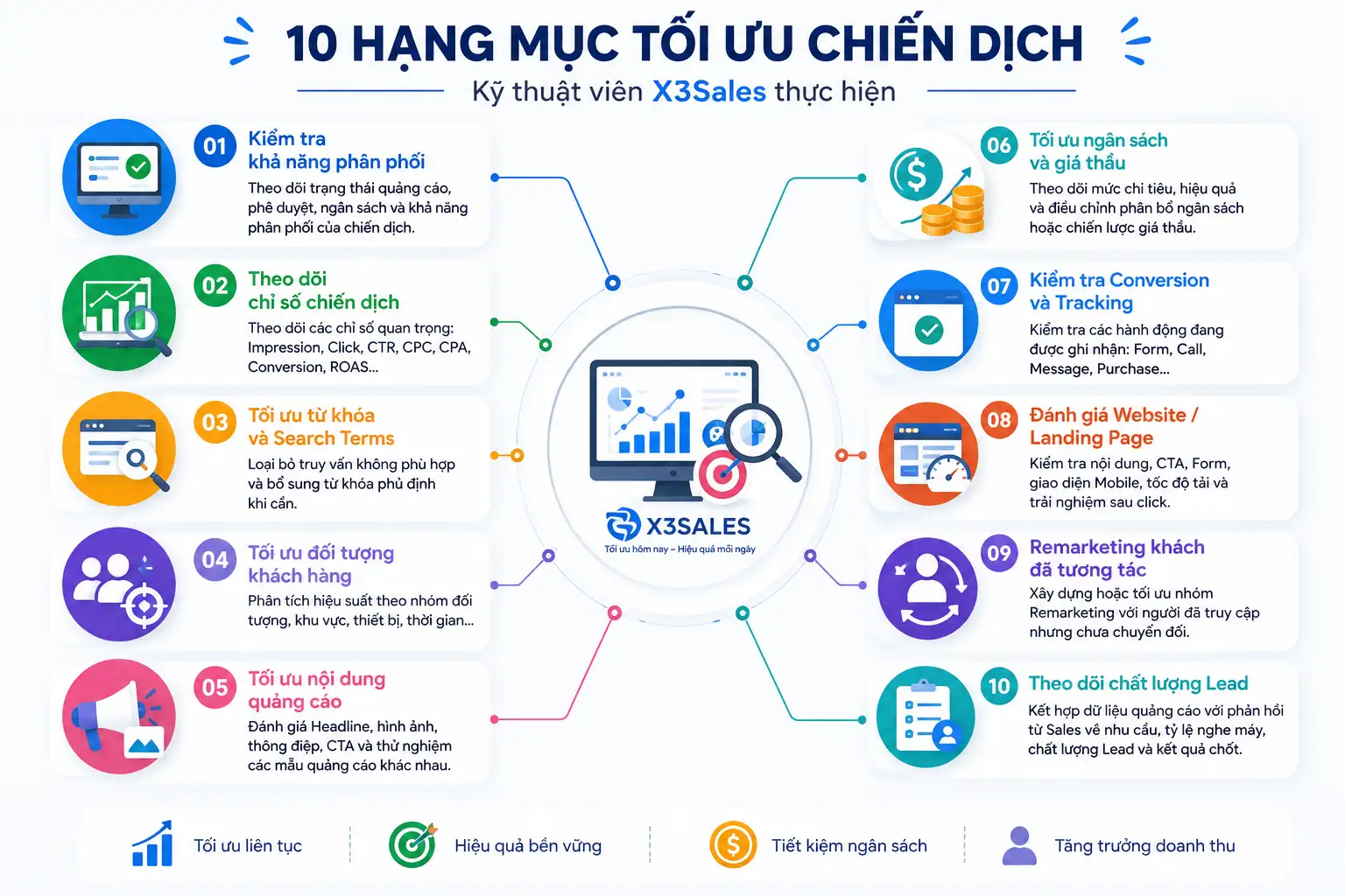 Quảng Cáo Bao Lâu Sẽ Hiệu Quả & Quy Trình Tối Ưu Từ Đội Ngũ Kỹ Thuật X3Sales
