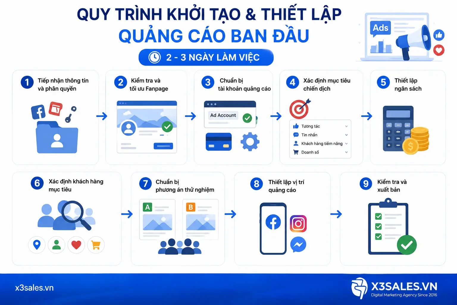 Quy trình Setup quảng cáo Facebook của X3Sales