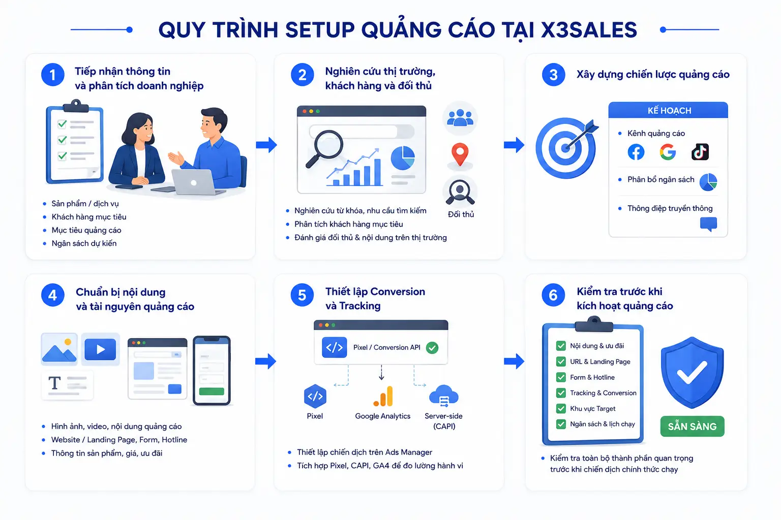 Quy trình setup và tối ưu quảng cáo của X3Sales Sao chép